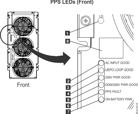 LEDs on the PPS (front)