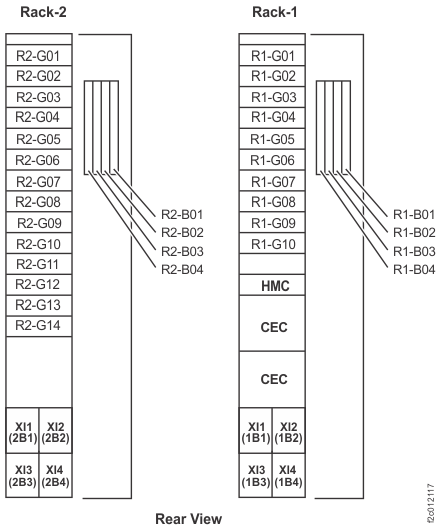 Rack 1-2 storage enclosure (30 SSD slots, 12 and 24 DDM slots) and I/O enclosure location codes (rear view)