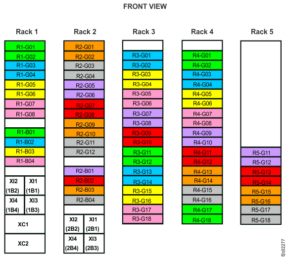 Rack 1-5 storage enclosure and I/O enclosure location codes (Models 981, 98E) (front view)