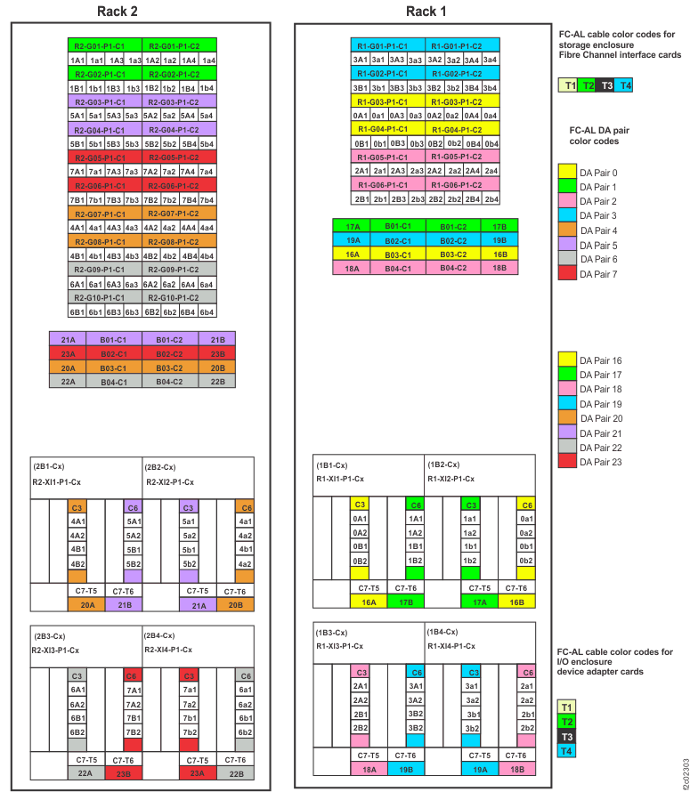 Point-to-point cabling diagram for storage enclosure FC-AL and Flash PCIe cables (Models 981, 98E three-phase power, rear view, racks 1, 2)