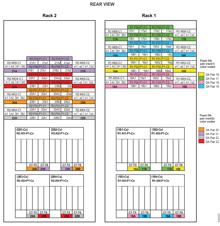 Point-to-point cabling diagram for storage enclosure FC-AL and Flash PCIe / SAS cables (Models 985, 85E, single-phase power, rear view, racks 1, 2)